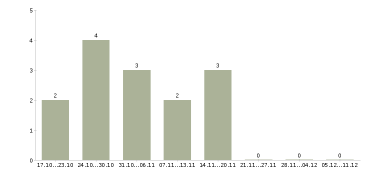 Работа бухгалтер на первичную бухгалтерию в Архангельске - Число вакансий в Архангельске по специальности бухгалтер на первичную бухгалтерию за 2 месяца