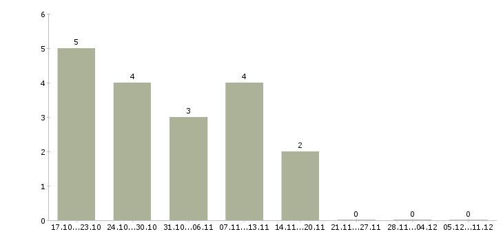 Работа специалист по организации питания в Белгороде - Число вакансий в Белгороде по специальности специалист по организации питания за 2 месяца