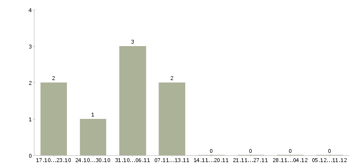 Работа менеджер график гибкий в Владикавказе - Число вакансий в Владикавказе по специальности менеджер график гибкий за 2 месяца