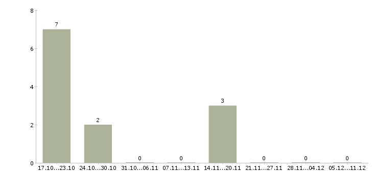 Работа руководитель направления отдела продаж в Волгограде - Число вакансий в Волгограде по специальности руководитель направления отдела продаж за 2 месяца