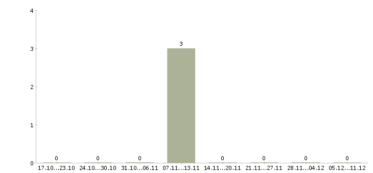 Работа сотрудник сопровождения клиента в Волжском - Число вакансий в Волжском по специальности сотрудник сопровождения клиента за 2 месяца