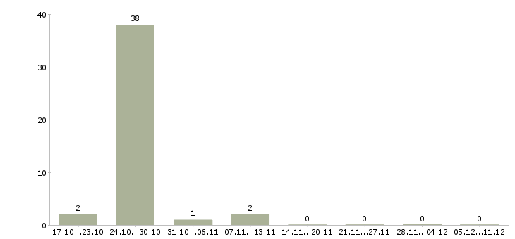 Работа грузчик с бесплатным проживанием в Домодедово - Число вакансий в Домодедово по специальности грузчик с бесплатным проживанием за 2 месяца