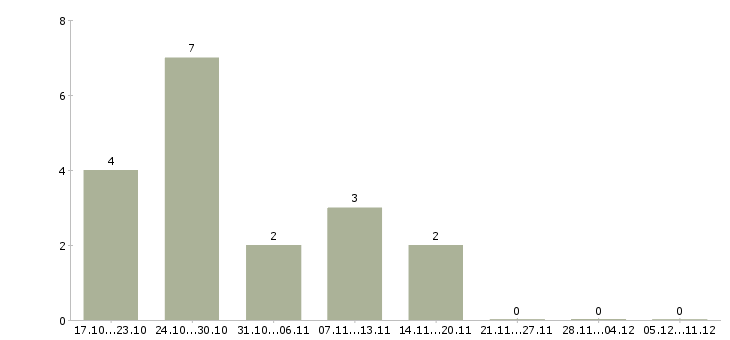 Работа продавец товары для дома в Иваново - Число вакансий в Иваново по специальности продавец товары для дома за 2 месяца