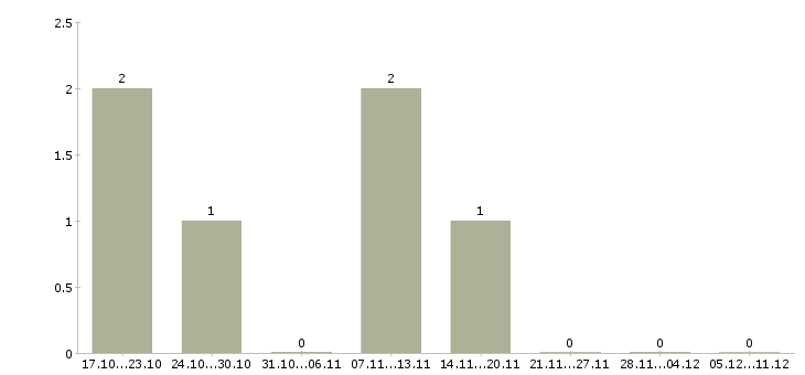 Работа специалист по планированию продаж в Ижевске - Число вакансий в Ижевске по специальности специалист по планированию продаж за 2 месяца