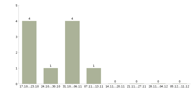 Работа аналитик отдела планирования в Иркутске - Число вакансий в Иркутске по специальности аналитик отдела планирования за 2 месяца