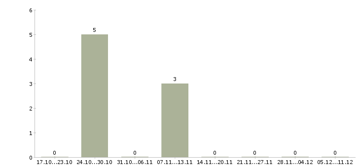 Работа директор распределительного центра в Казани - Число вакансий в Казани по специальности директор распределительного центра за 2 месяца