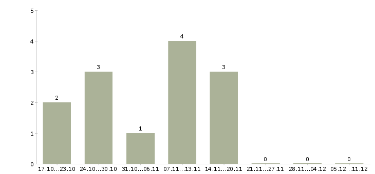 Работа руководитель службы контроля качества в Казани - Число вакансий в Казани по специальности руководитель службы контроля качества за 2 месяца