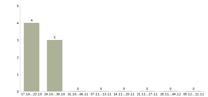 Работа менеджер отдела сопровождения клиентов в Кирове - Число вакансий в Кирове по специальности менеджер отдела сопровождения клиентов за 2 месяца