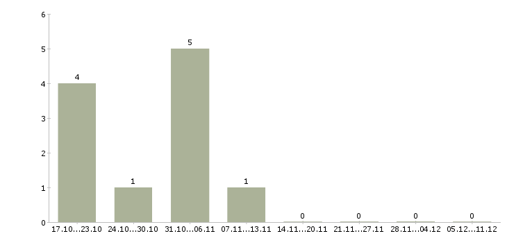 Работа сотрудник по обработке заявок в Кирове - Число вакансий в Кирове по специальности сотрудник по обработке заявок за 2 месяца