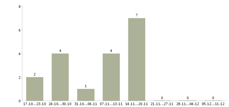 Работа специалист по продаже услуг в Костроме - Число вакансий в Костроме по специальности специалист по продаже услуг за 2 месяца