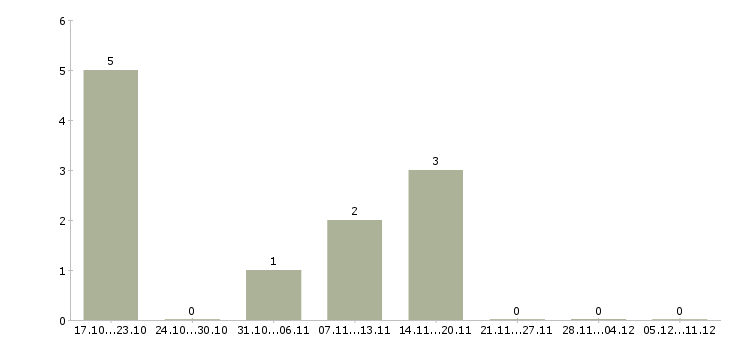 Работа менеджер по продажам кухонь в Краснодаре - Число вакансий в Краснодаре по специальности менеджер по продажам кухонь за 2 месяца