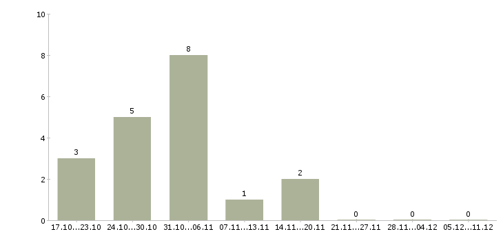 Работа отличная подработка в Краснодаре - Число вакансий в Краснодаре по специальности отличная подработка за 2 месяца