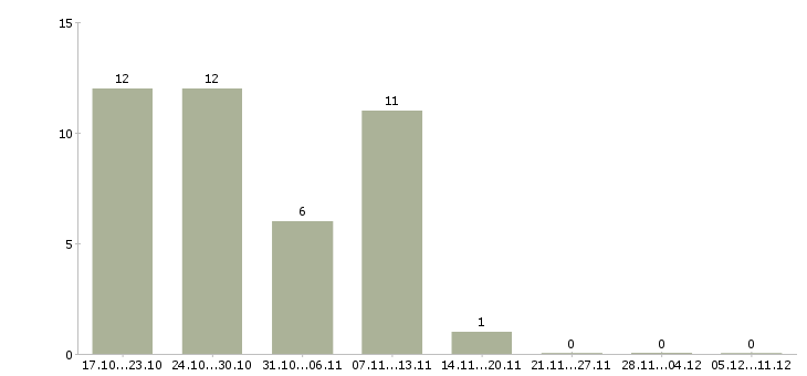 Работа директор по сервису и развитию в Красноярске - Число вакансий в Красноярске по специальности директор по сервису и развитию за 2 месяца