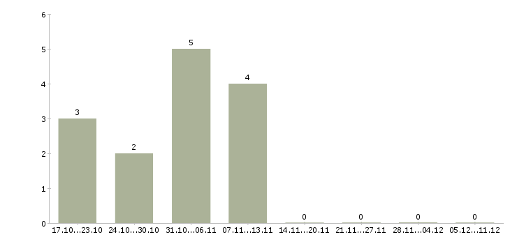 Работа руководитель коммерческих проектов в Красноярске - Число вакансий в Красноярске по специальности руководитель коммерческих проектов за 2 месяца