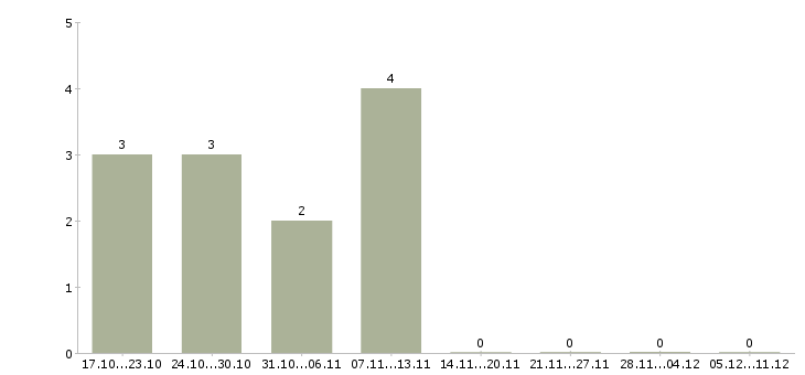 Работа работник торгового зала на выкладку в Курске - Число вакансий в Курске по специальности работник торгового зала на выкладку за 2 месяца