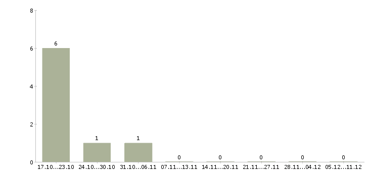 Работа рабочий складского комплекса в Курске - Число вакансий в Курске по специальности рабочий складского комплекса за 2 месяца