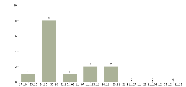 Работа специалист по транспортному обеспечению в Курске - Число вакансий в Курске по специальности специалист по транспортному обеспечению за 2 месяца