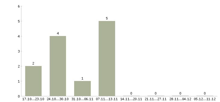 Работа преподаватель физики и математики в Москве - Число вакансий в Москве по специальности преподаватель физики и математики за 2 месяца