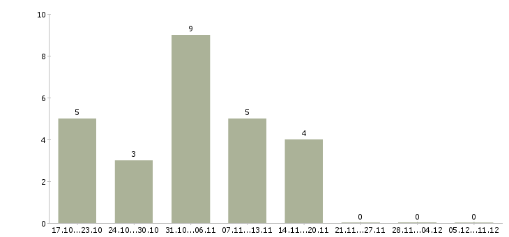Работа руководитель туристического агентства в Москве - Число вакансий в Москве по специальности руководитель туристического агентства за 2 месяца