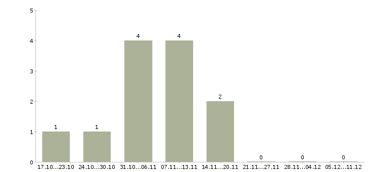 Работа подработка в сети интернет в Новокузнецке - Число вакансий в Новокузнецке по специальности подработка в сети интернет за 2 месяца
