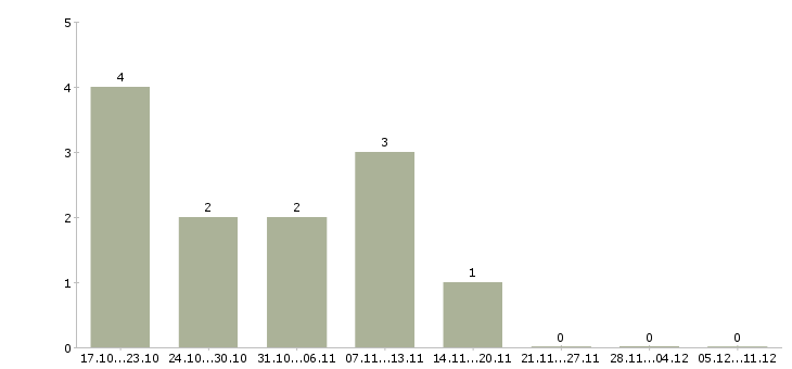 Работа региональный управляющий магазинами в Новосибирске - Число вакансий в Новосибирске по специальности региональный управляющий магазинами за 2 месяца