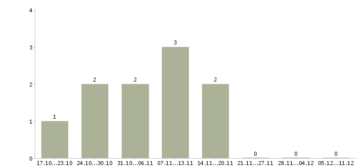 Работа руководитель отдела информационных систем в Новосибирске - Число вакансий в Новосибирске по специальности руководитель отдела информационных систем за 2 месяца