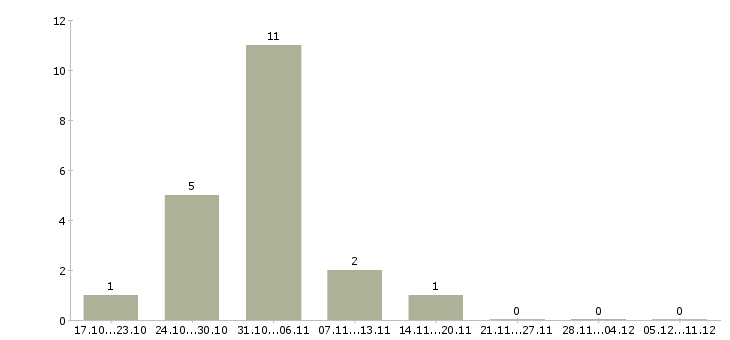 Работа подработка на дому на пк в Оренбурге - Число вакансий в Оренбурге по специальности подработка на дому на пк за 2 месяца