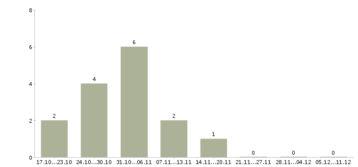 Работа специалист по продажам автомобилей в Пензе - Число вакансий в Пензе по специальности специалист по продажам автомобилей за 2 месяца
