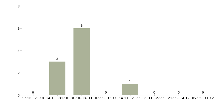Работа рабочие на склад одежды в Перми - Число вакансий в Перми по специальности рабочие на склад одежды за 2 месяца