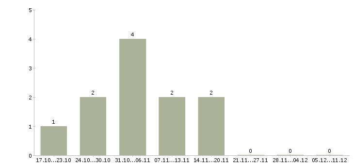 Работа инженер по сопровождению проектов в Самаре - Число вакансий в Самаре по специальности инженер по сопровождению проектов за 2 месяца