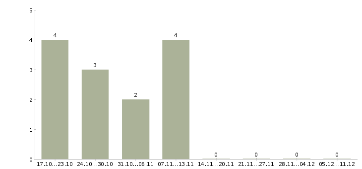 Работа специалист по организации питания в Саратове - Число вакансий в Саратове по специальности специалист по организации питания за 2 месяца