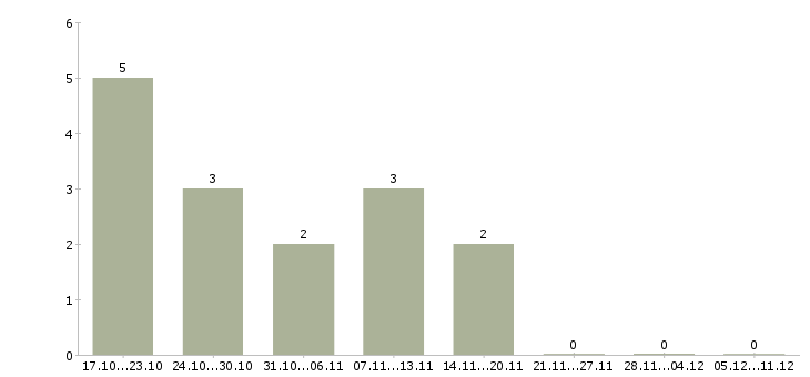 Работа подработка на дому на пк в Ставрополе - Число вакансий в Ставрополе по специальности подработка на дому на пк за 2 месяца