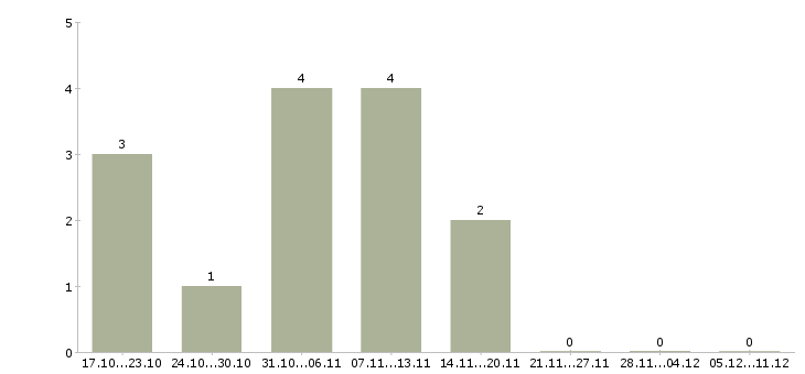 Работа менеджер по расширению рынка в Химках - Число вакансий в Химках по специальности менеджер по расширению рынка за 2 месяца