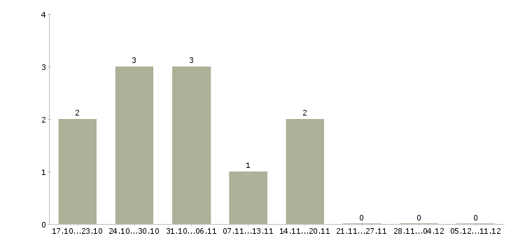 Работа специалист по распределению работ в Химках - Число вакансий в Химках по специальности специалист по распределению работ за 2 месяца