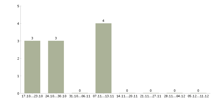 Работа главный специалист отдела продаж в Челябинске - Число вакансий в Челябинске по специальности главный специалист отдела продаж за 2 месяца