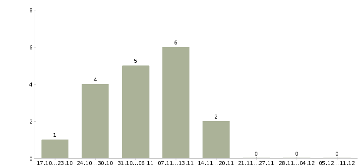 Работа менеджер группы магазинов в Челябинске - Число вакансий в Челябинске по специальности менеджер группы магазинов за 2 месяца