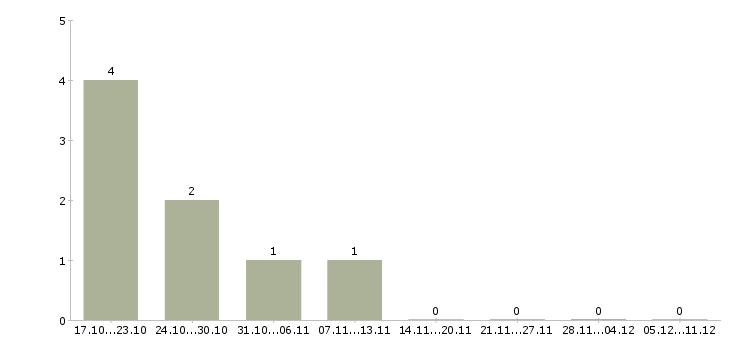 Работа начальник производственной смены в Челябинске - Число вакансий в Челябинске по специальности начальник производственной смены за 2 месяца