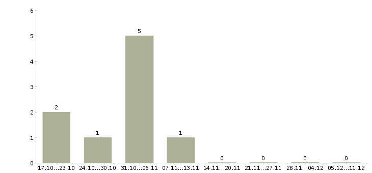 Работа торговый представитель розница в Челябинске - Число вакансий в Челябинске по специальности торговый представитель розница за 2 месяца