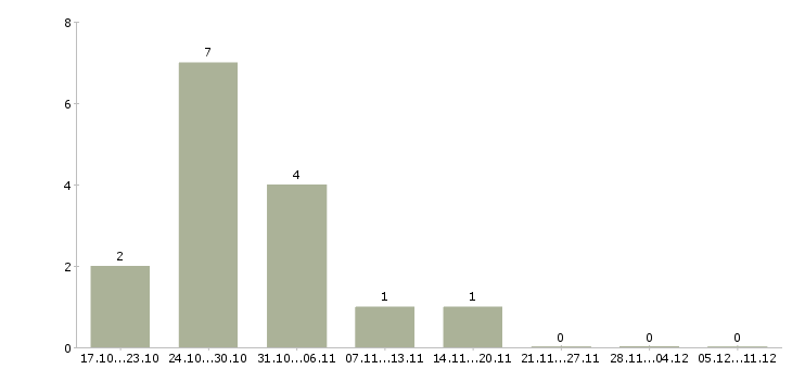 Работа ведущий менеджер по качеству в Ярославле - Число вакансий в Ярославле по специальности ведущий менеджер по качеству за 2 месяца