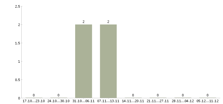 Работа специалист по экономическим вопросам в Ярославле - Число вакансий в Ярославле по специальности специалист по экономическим вопросам за 2 месяца