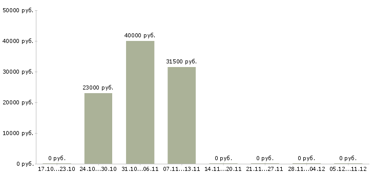 Вакансии администратор торговых точек в Казани - Медиана зарплат администратор торговых точек в Казани за 2 месяца