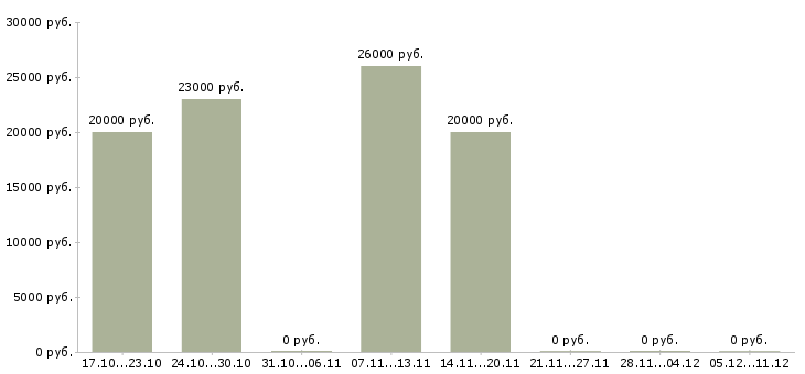 Вакансии бухгалтер по начислению зарплаты в Перми - Медиана зарплат бухгалтер по начислению зарплаты в Перми за 2 месяца