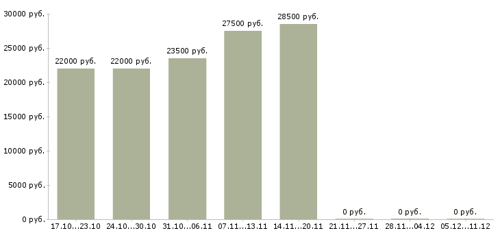 Вакансии бухгалтер по учету материальных ценностей Нижний новгород - Медиана зарплат бухгалтер по учету материальных ценностей Нижний новгород за 2 месяца