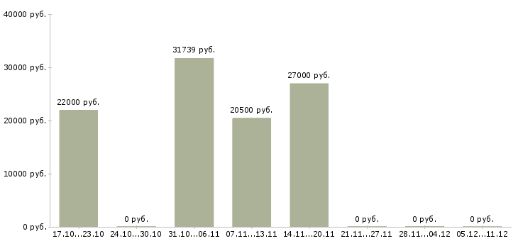 Вакансии бухгалтер по учету материальных ценностей в Волгограде - Медиана зарплат бухгалтер по учету материальных ценностей в Волгограде за 2 месяца
