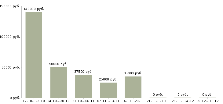 Вакансии ведущий специалист по продвижению в Владивостоке - Медиана зарплат ведущий специалист по продвижению в Владивостоке за 2 месяца