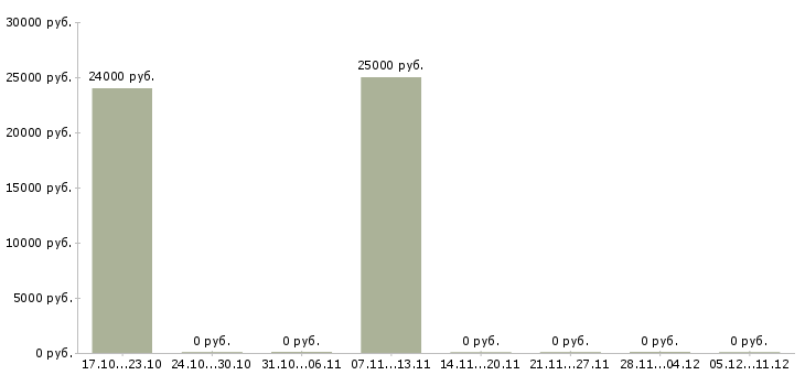 Вакансии дополнительный доход для активных Якутия - Медиана зарплат дополнительный доход для активных Якутия за 2 месяца