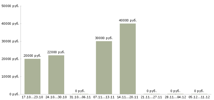 Вакансии дополнительный доход для активных в Калуге - Медиана зарплат дополнительный доход для активных в Калуге за 2 месяца