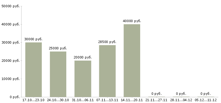 Вакансии дополнительный доход для активных в Туле - Медиана зарплат дополнительный доход для активных в Туле за 2 месяца