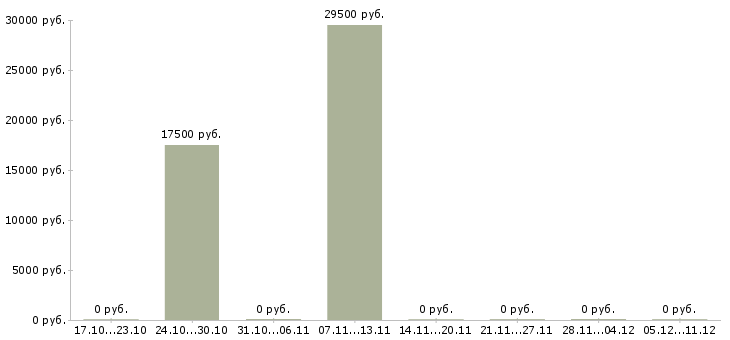 Вакансии дополнительный доход для активных в Ульяновске - Медиана зарплат дополнительный доход для активных в Ульяновске за 2 месяца