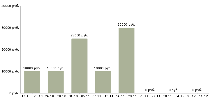 Вакансии дополнительный доход для активных в Ярославле - Медиана зарплат дополнительный доход для активных в Ярославле за 2 месяца